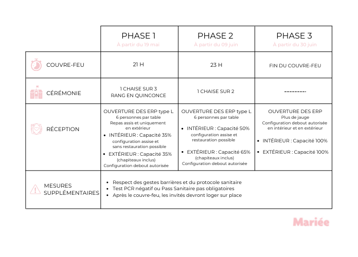 calendrier déconfinement mesures pour les mariages