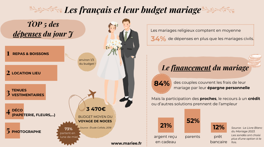 prix mariage, budget mariage, combien coûte un mariage, infographie mariage