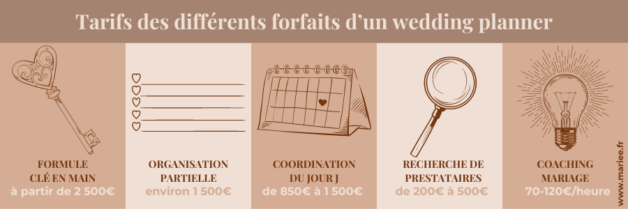 prix wedding planner, budget wedding planner, budget mariage, combien coute un mariage, prix mariage