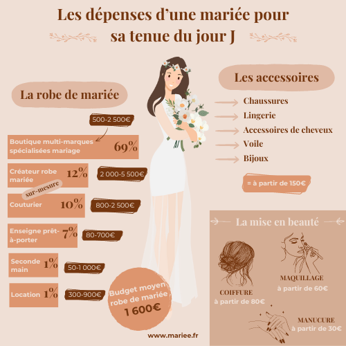 budget tenue mariée, budget mariage, combien coute robe mariée, prix robe de mariée, infographie budget mariage