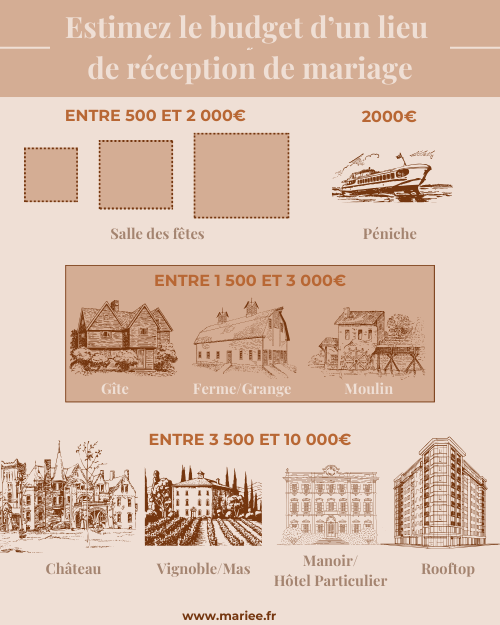 budget salle réception mariage, prix lieu mariage, infographie mariage