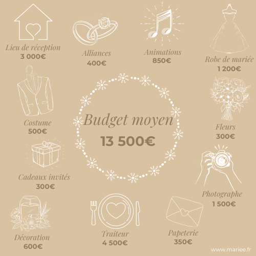 budget moyen mariage France, prix mariage, combien coute un mariage, infographie mariage